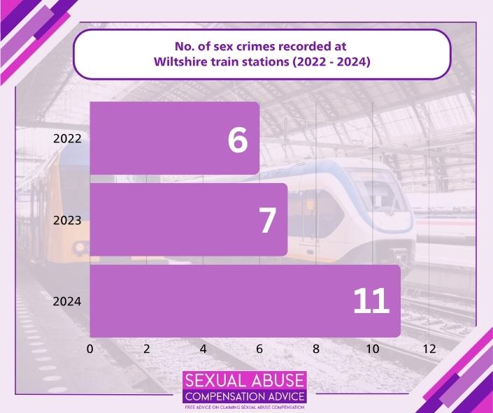 Rise in sex crimes at Wiltshire railway stations
