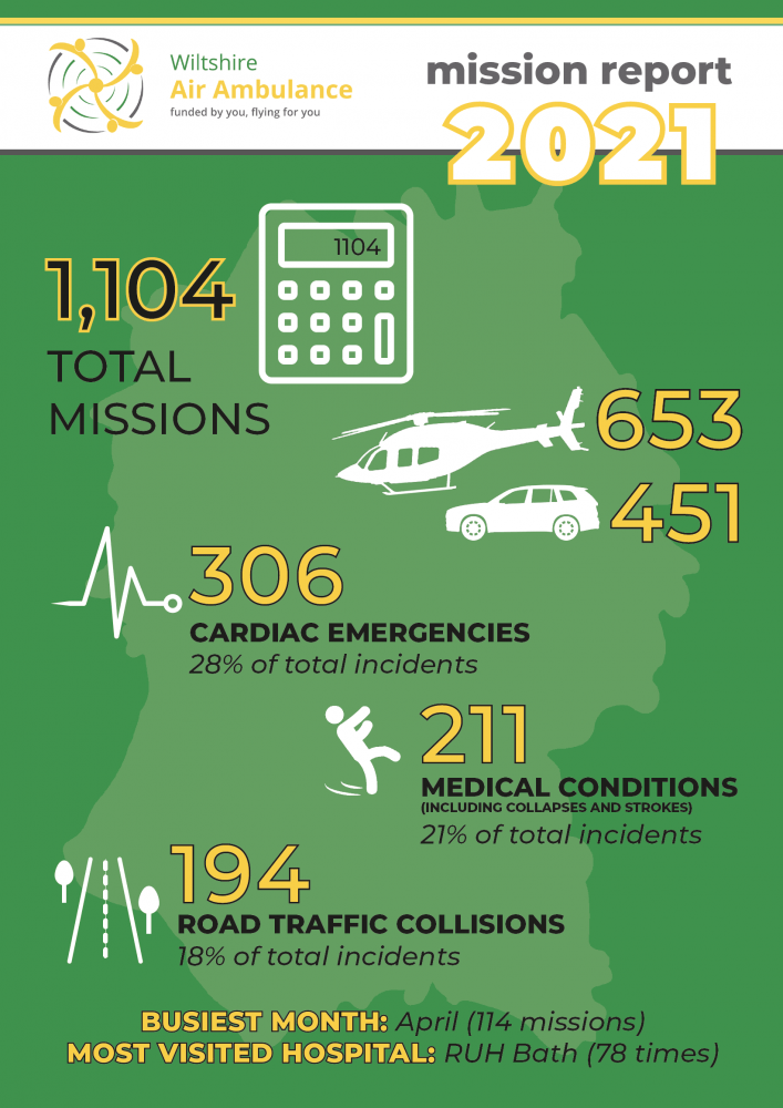 Wiltshire Air Ambulance reveals its lifesaving mission statistics for 2021