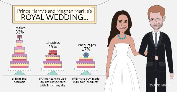Proud Britannia: a third of Brits say royal wedding makes them feel more patriotic